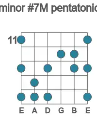Guitar scale for minor #7M pentatonic in position 11